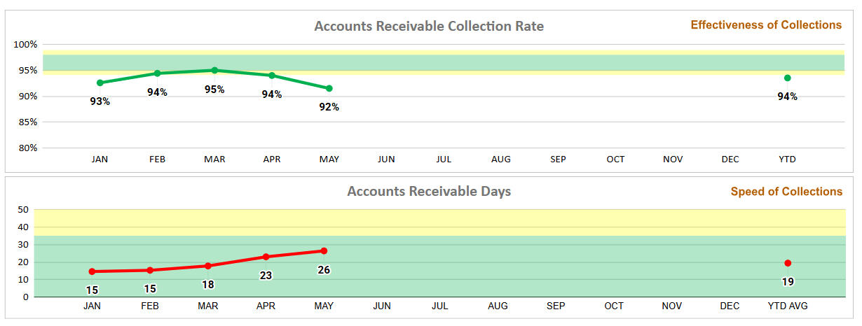 Assess collection performance through Collection Rate analysis, Accounts Receivable Days monitoring, and historical trend reporting.