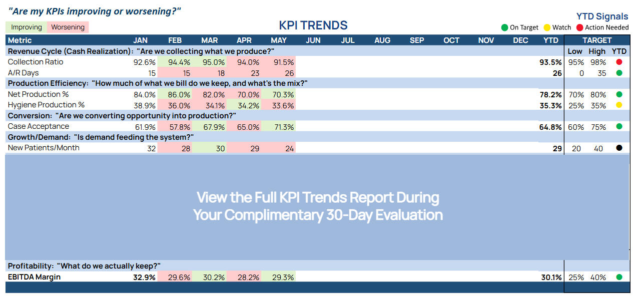 Monitor KPI performance over time through trend analysis, target attainment reporting, and historical performance tracking.