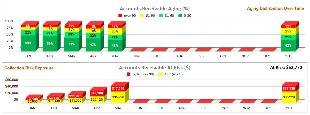 Monitor accounts receivable aging, collection risk exposure, and at-risk receivables through aging distribution and trend analysis.