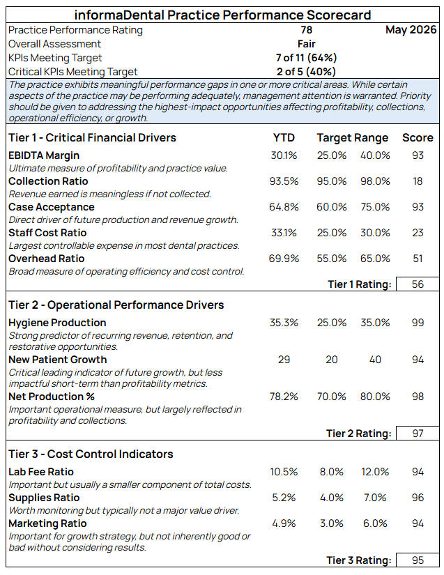 Evaluate overall practice performance using the Practice Performance Rating, Overall Assessment, KPI attainment, Critical KPI attainment, and executive-level interpretation.