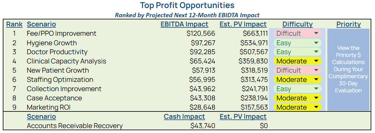 Identify, prioritize, and evaluate the opportunities most likely to improve profitability, cash flow, operational performance, and practice value.