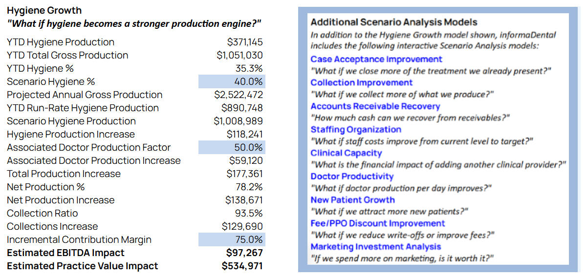Scenario modeling and projection analysis: informaDental includes ten interactive models.