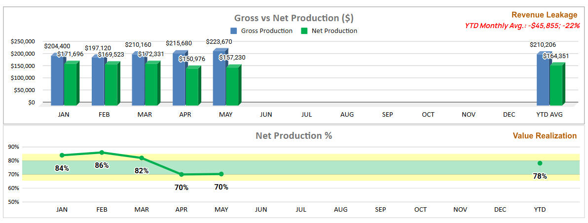 Monitor production performance through Gross vs. Net Production analysis, production leakage measurement, and Net Production percentage tracking.